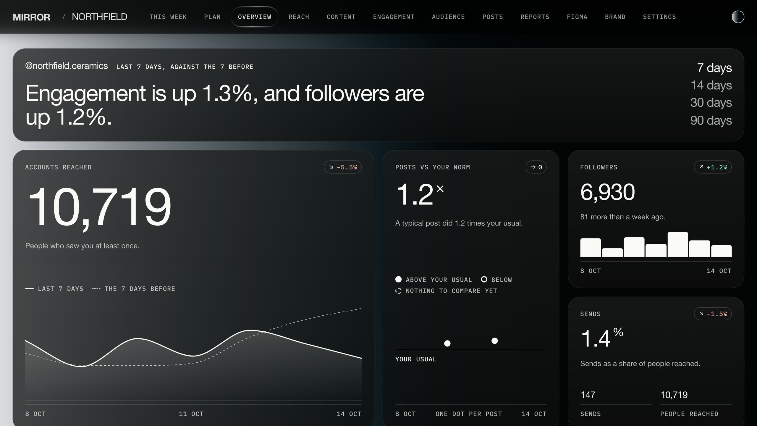 The Mirror overview: Engagement is up 1.3%, and followers are up 1.2%, over accounts reached, posts against the account's norm, followers and sends