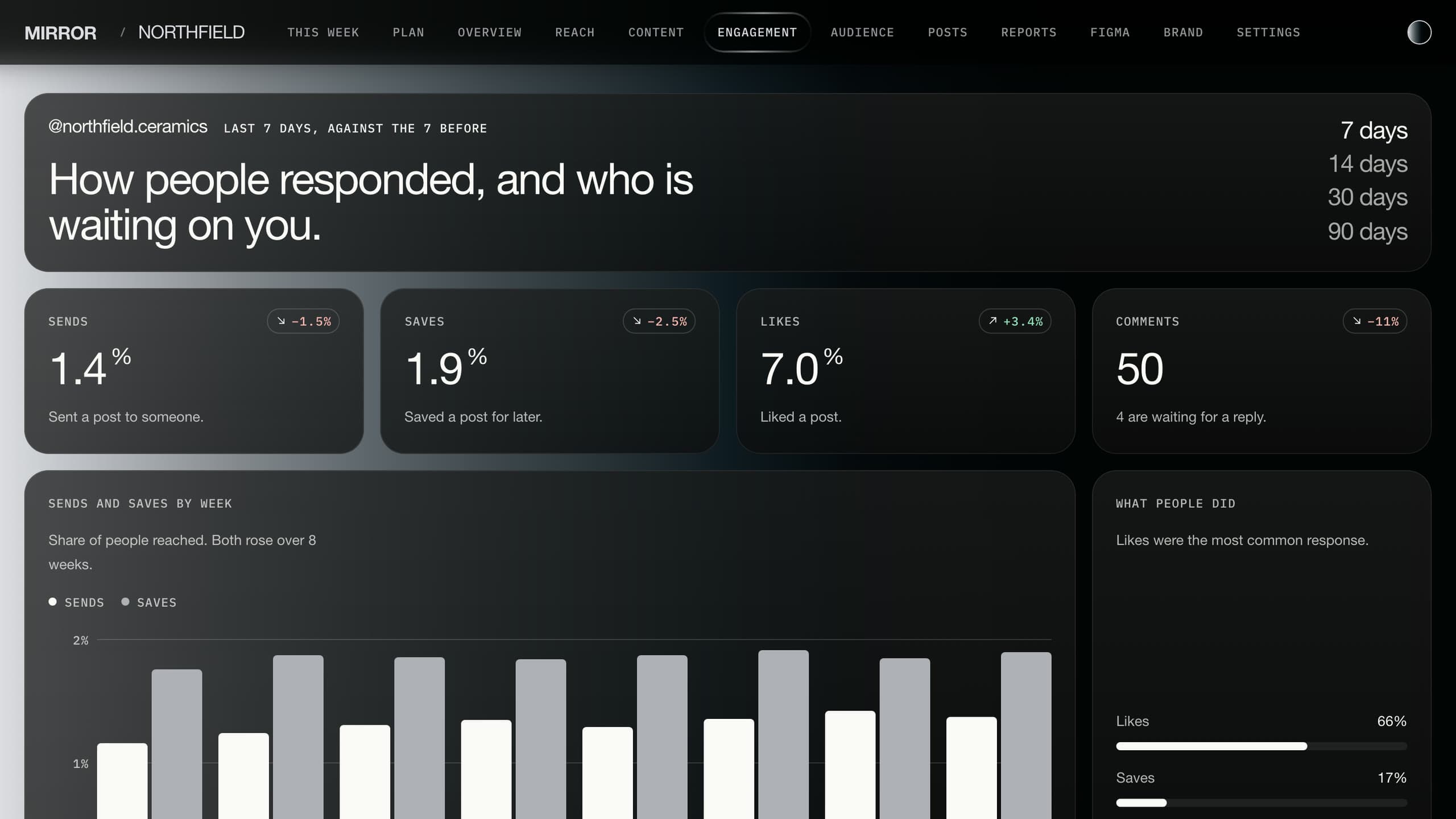 The Engagement tab: sends, saves, likes and comments as shares of people reached, a weekly bar chart and a breakdown of what people did.
