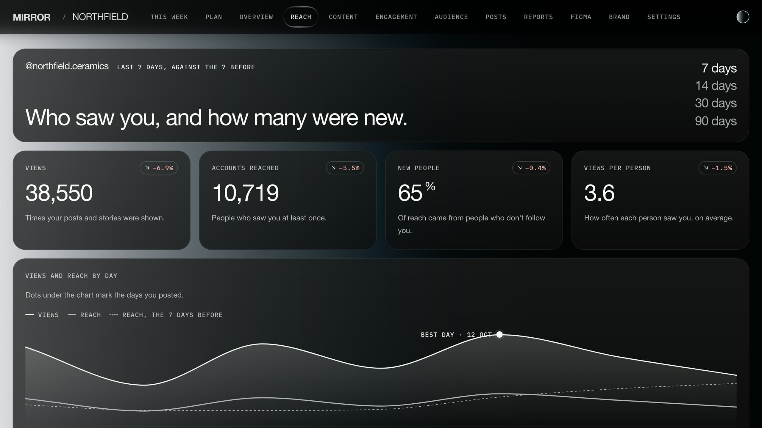 The Reach tab: Who saw you, and how many were new, over views, accounts reached, new people and views per person, and a chart of views and reach by day.
