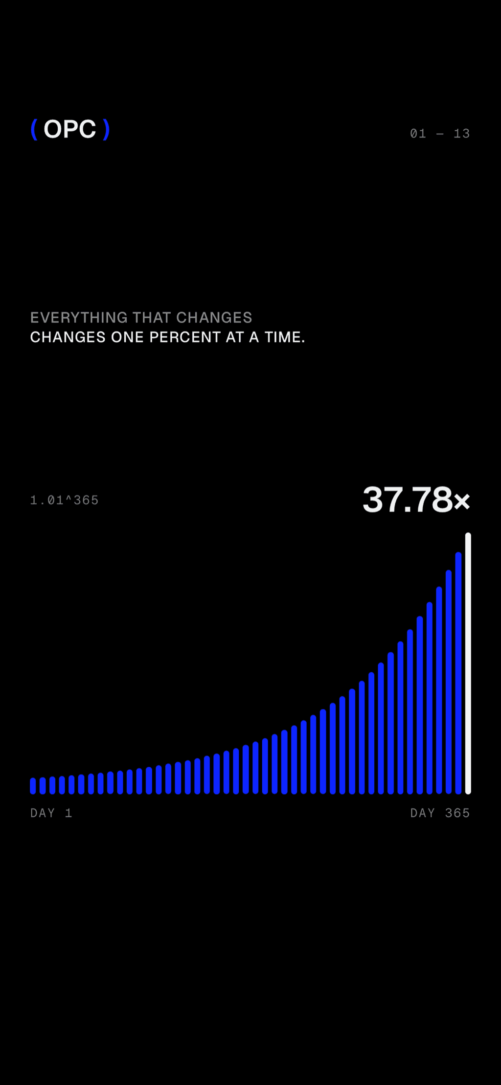 A cobalt bar chart curving up from day one to day 365, reading 37.78 times.